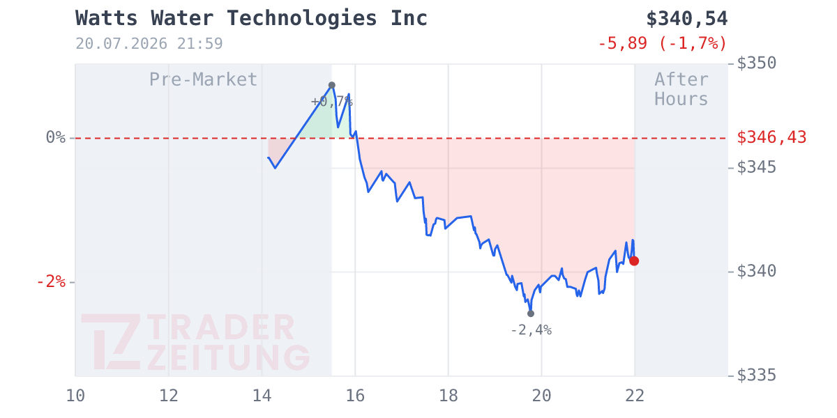 Watts Water Technologies Chart