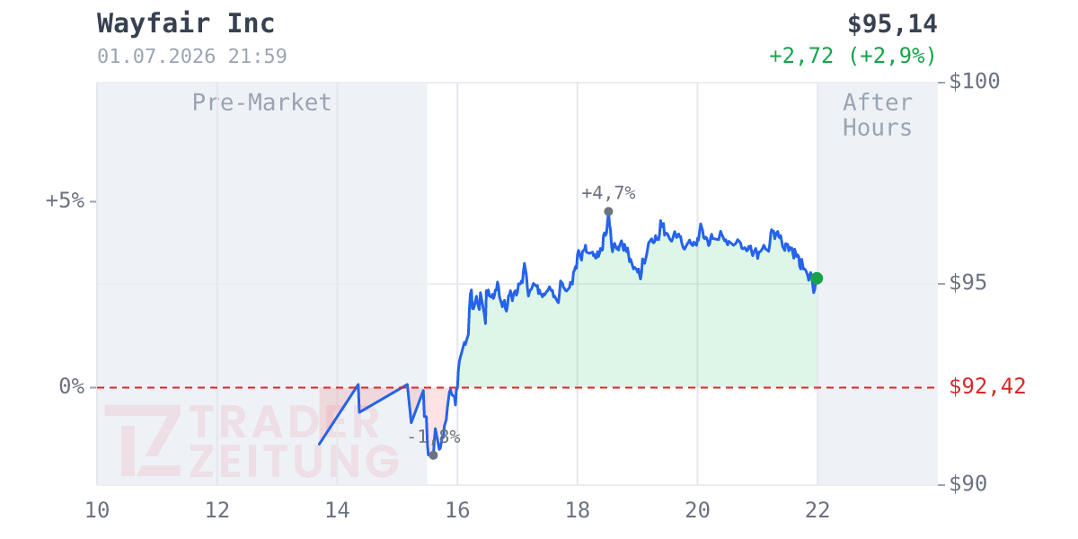 Wayfair Chart