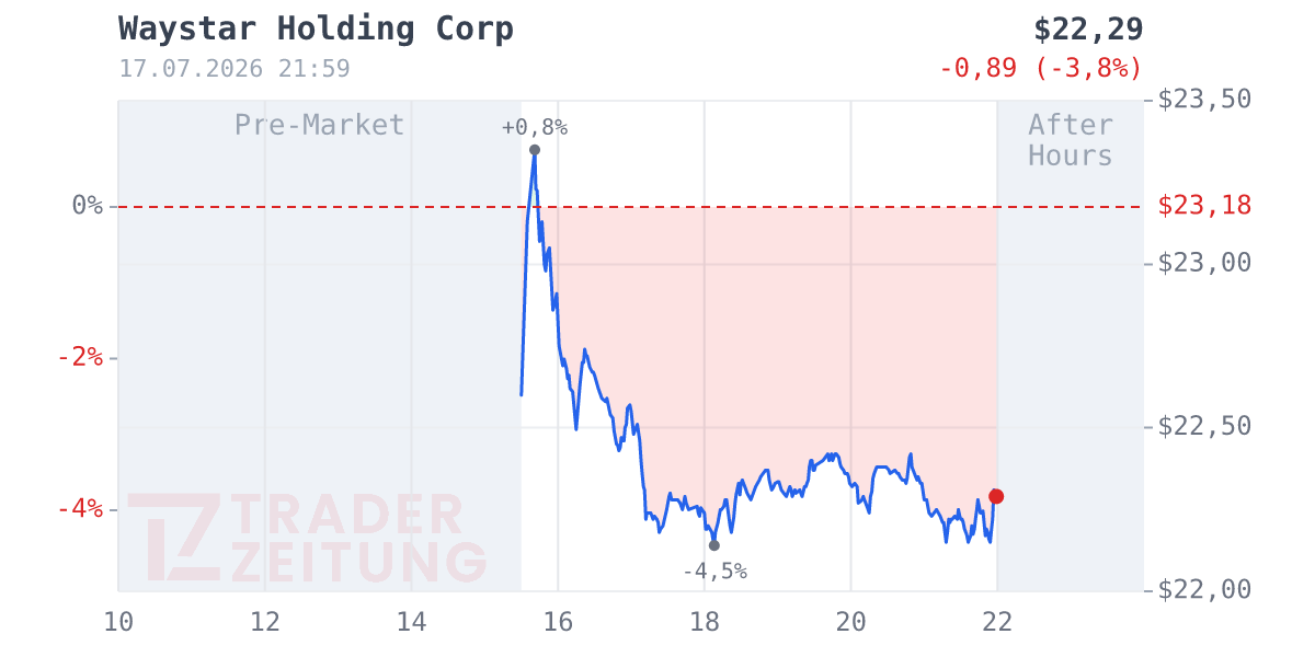 Waystar Holding Chart