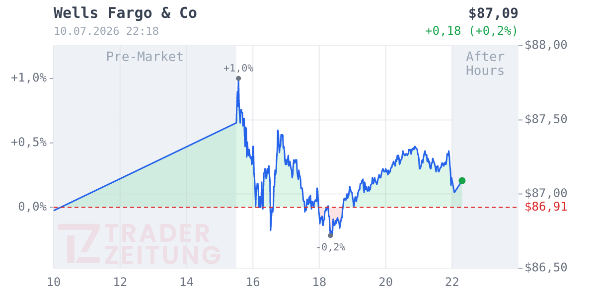 Wells Fargo Chart