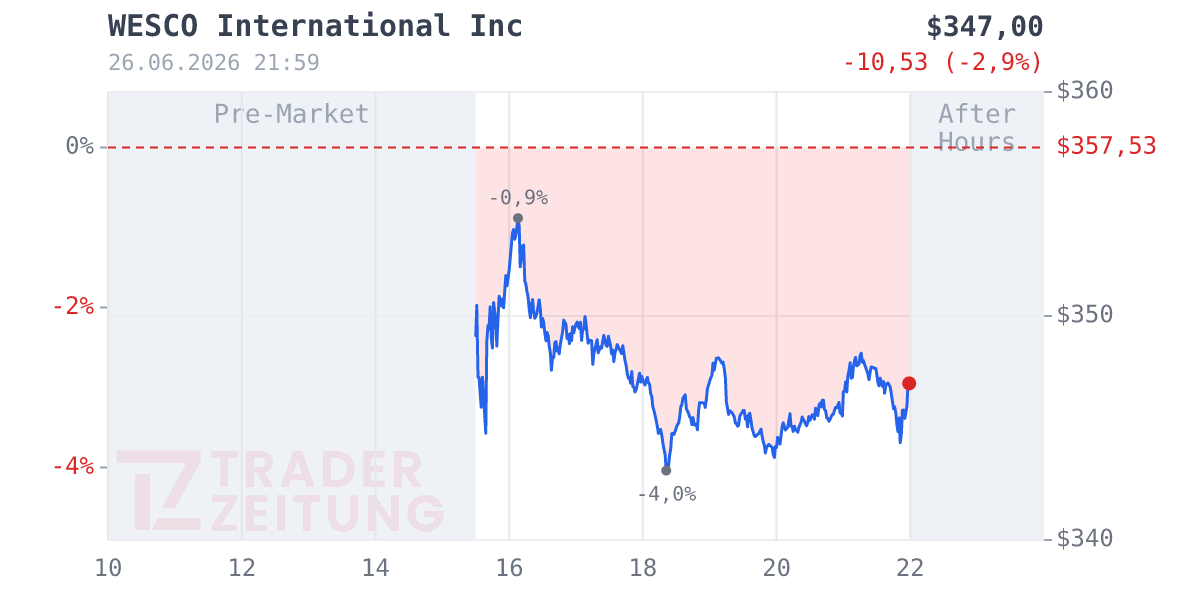 Wesco International Chart