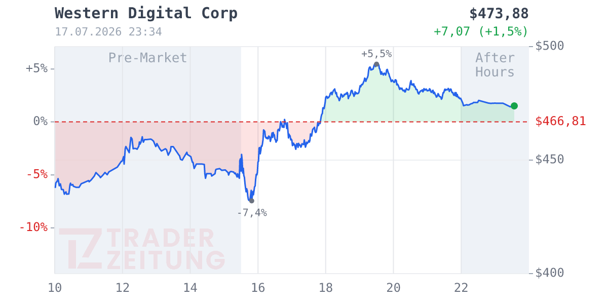 Western Digital Chart