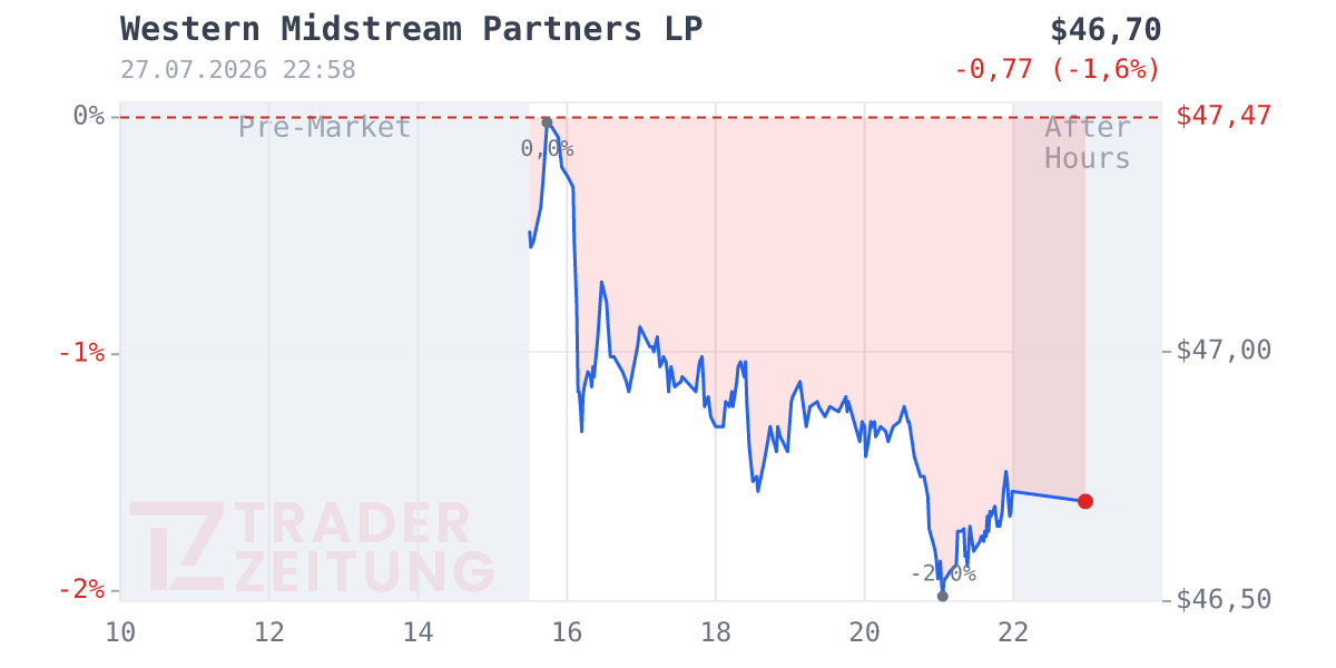 Western Midstream Partners Chart