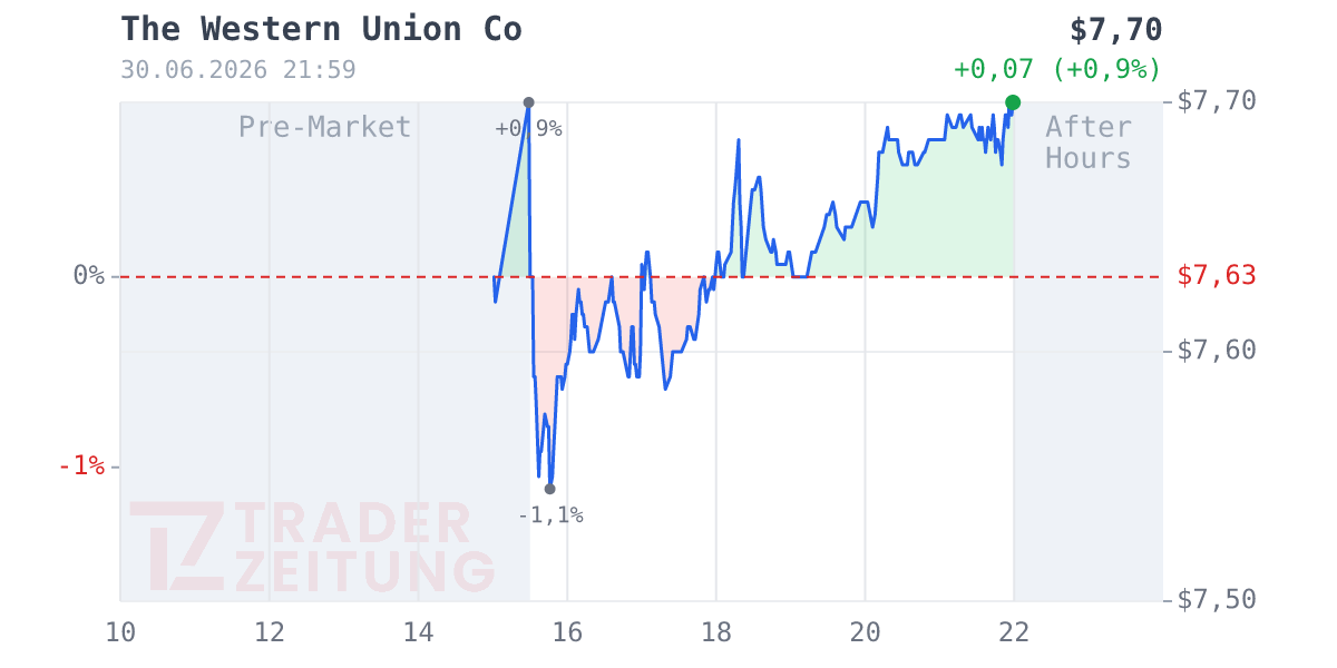 Western Union Chart