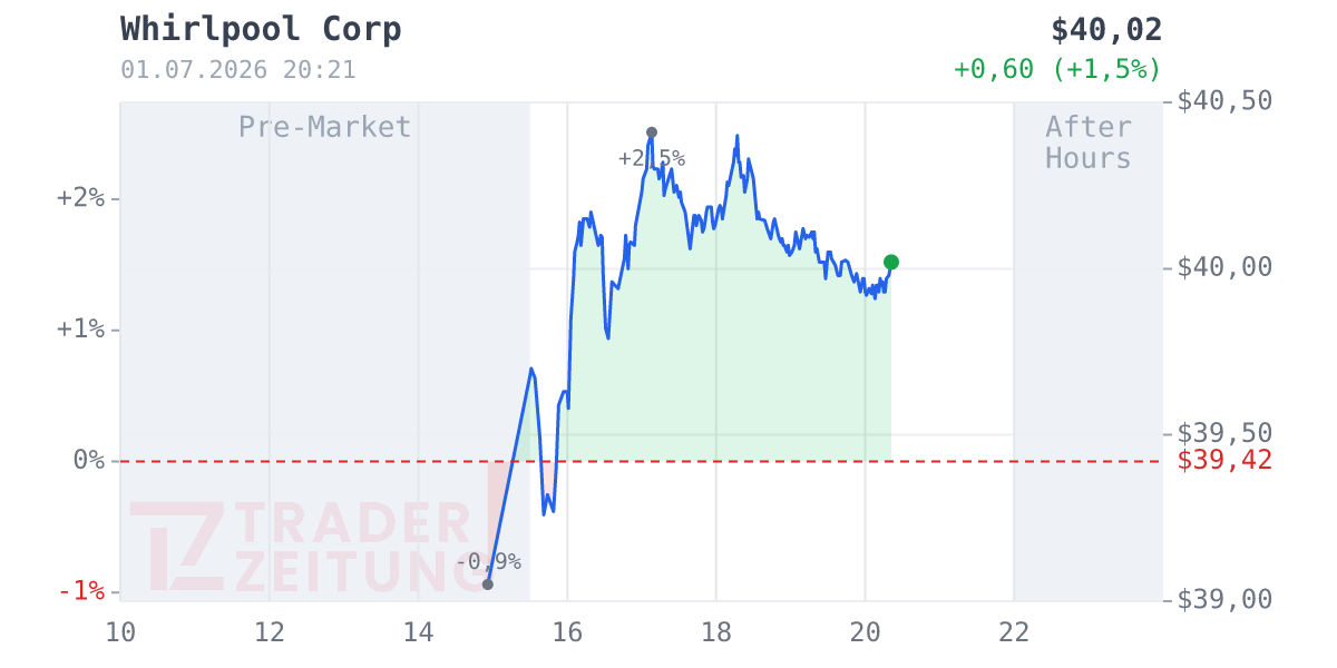 Whirlpool Chart