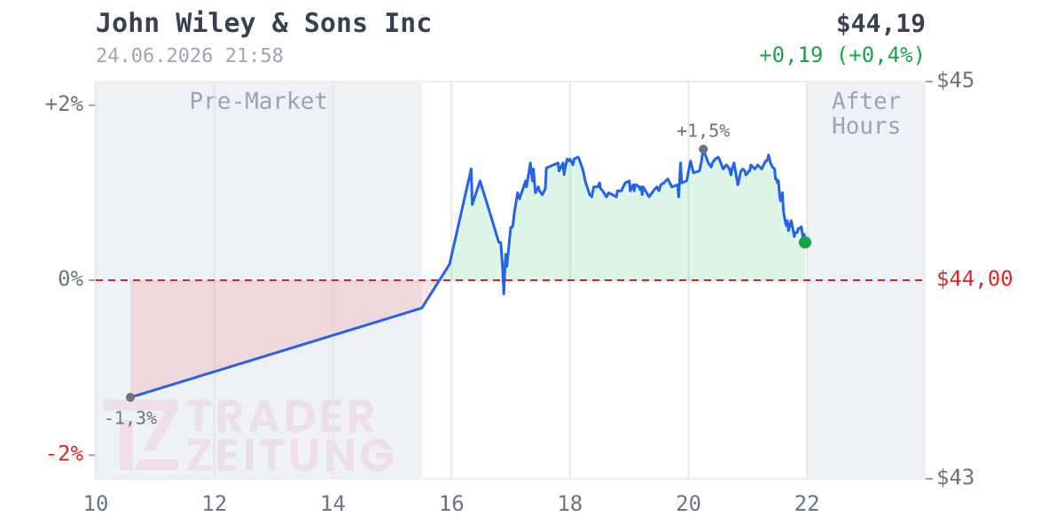John Wiley & Sons Chart