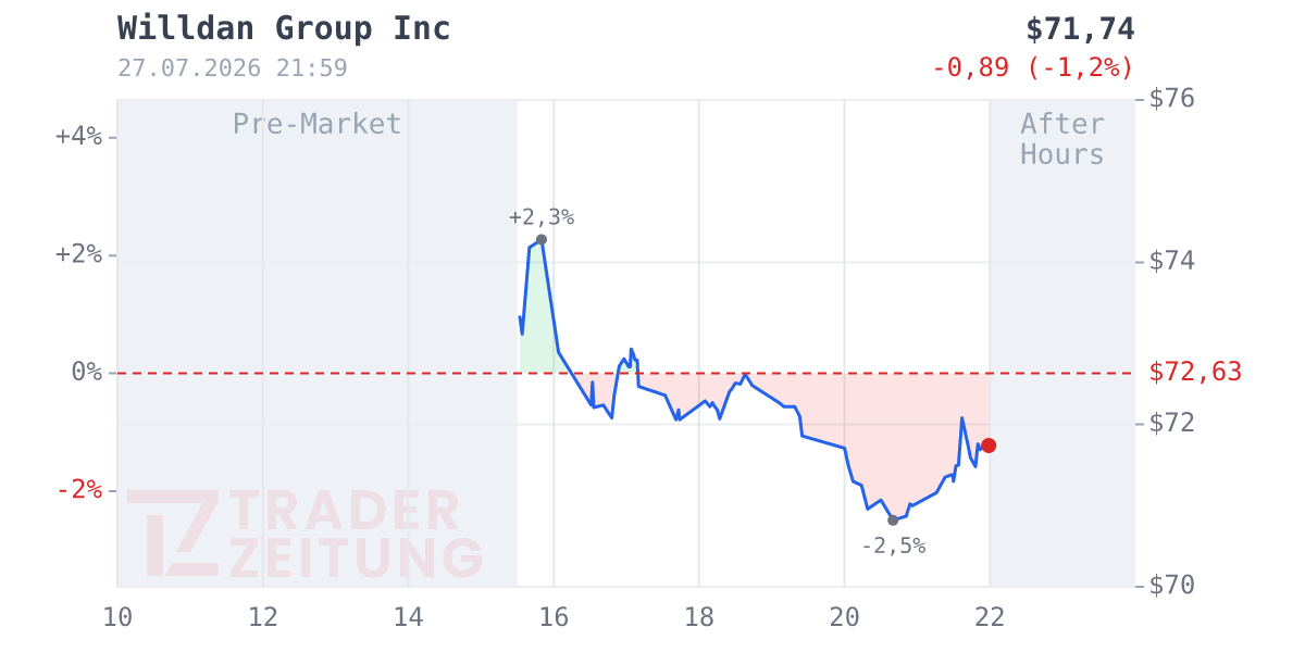 Willdan Group Chart