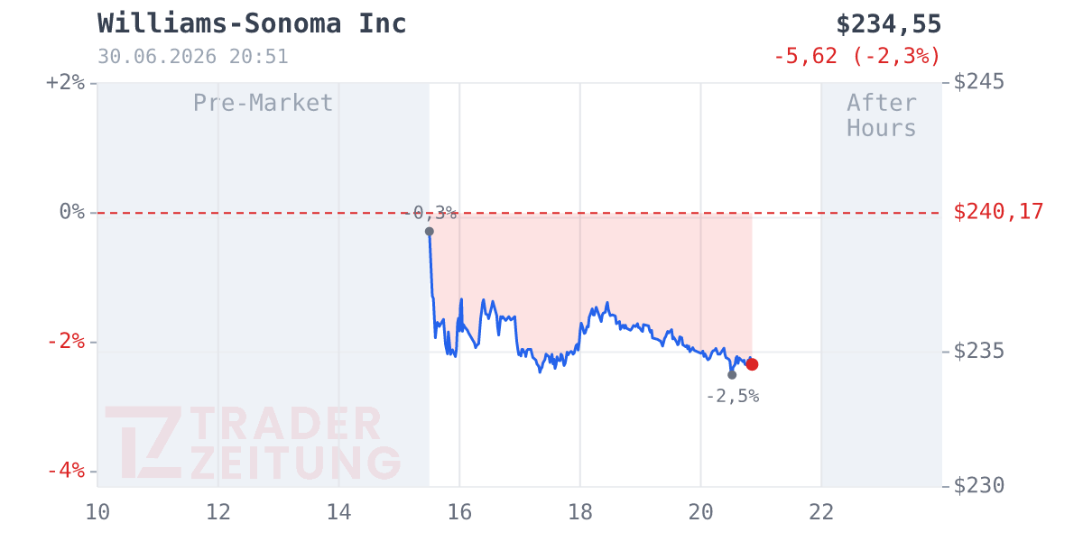 Williams-Sonoma Chart
