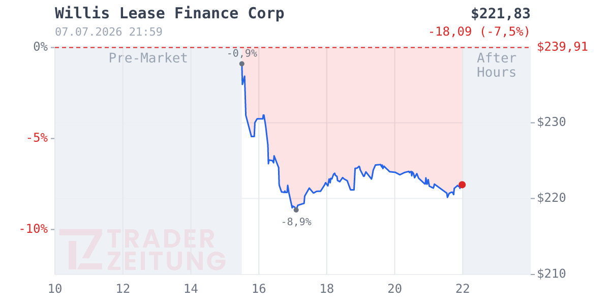 Willis Lease Finance Chart