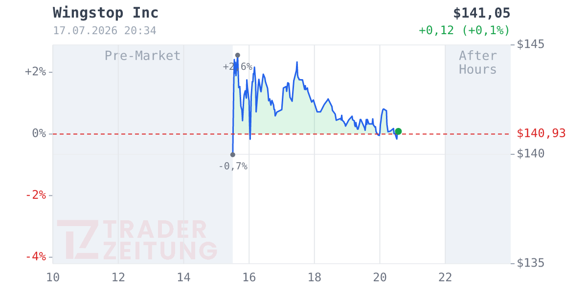 Wingstop Chart