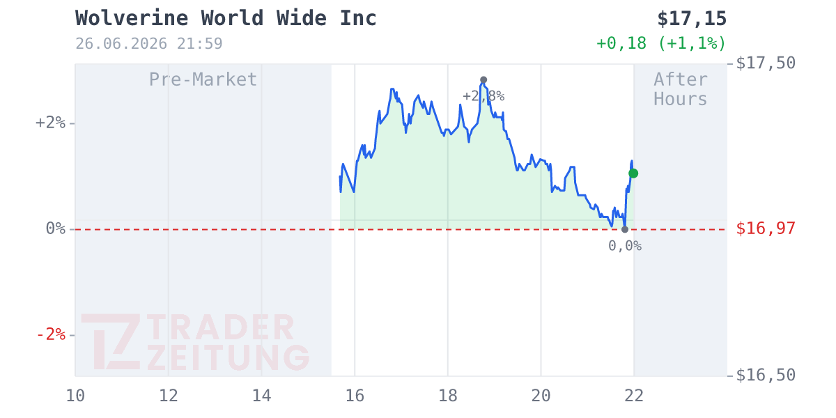 Wolverine World Wide Chart