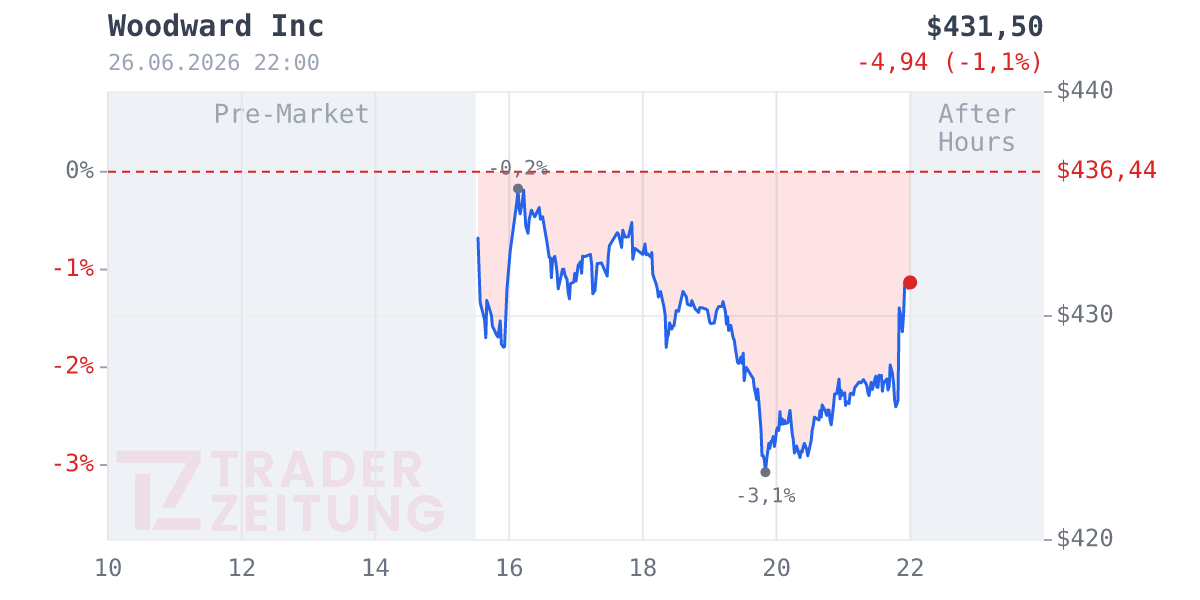 Woodward Chart