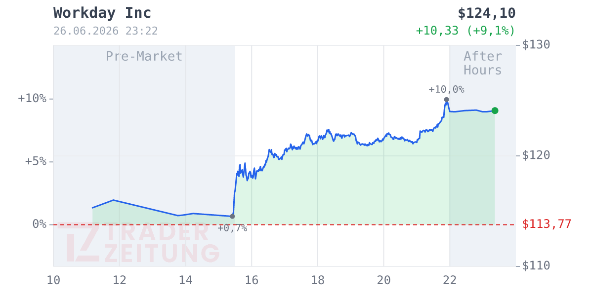Workday Chart