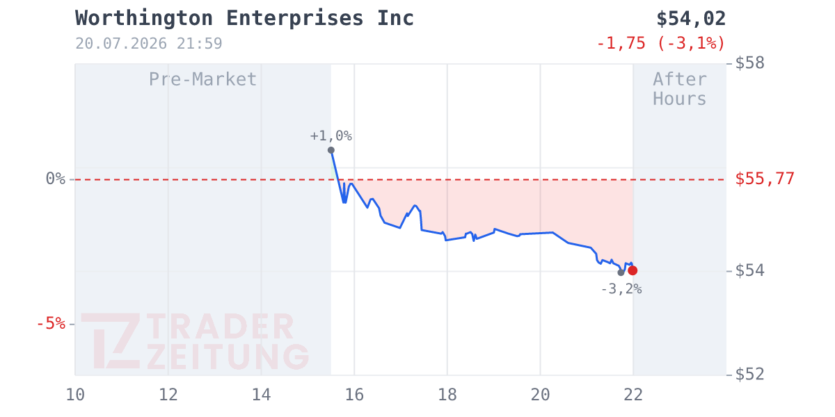 Worthington Industries Chart