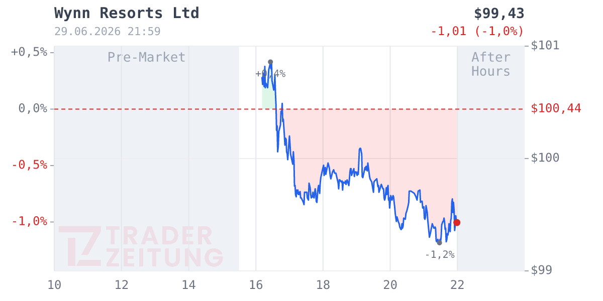 Wynn Resorts Chart