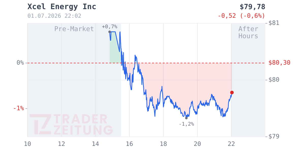 Xcel Energy Chart