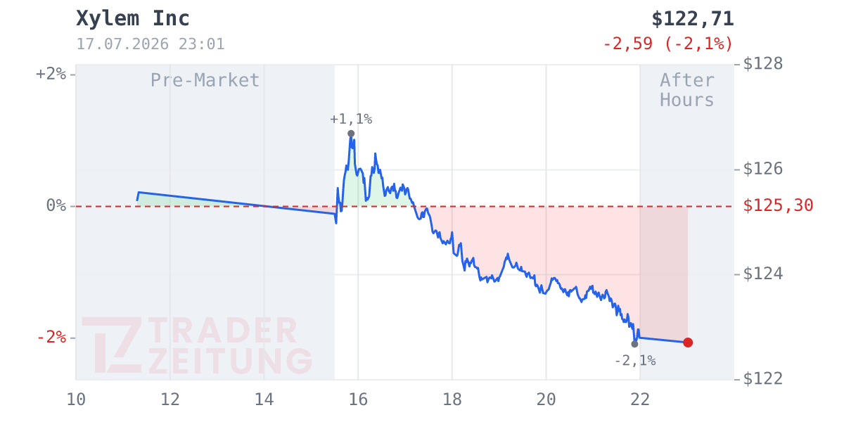 Xylem Chart