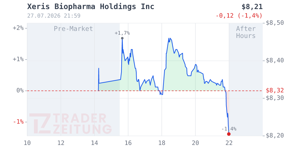 Xeris Biopharma Holdings Chart