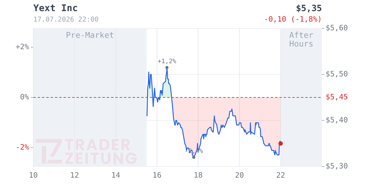 Yext Chart