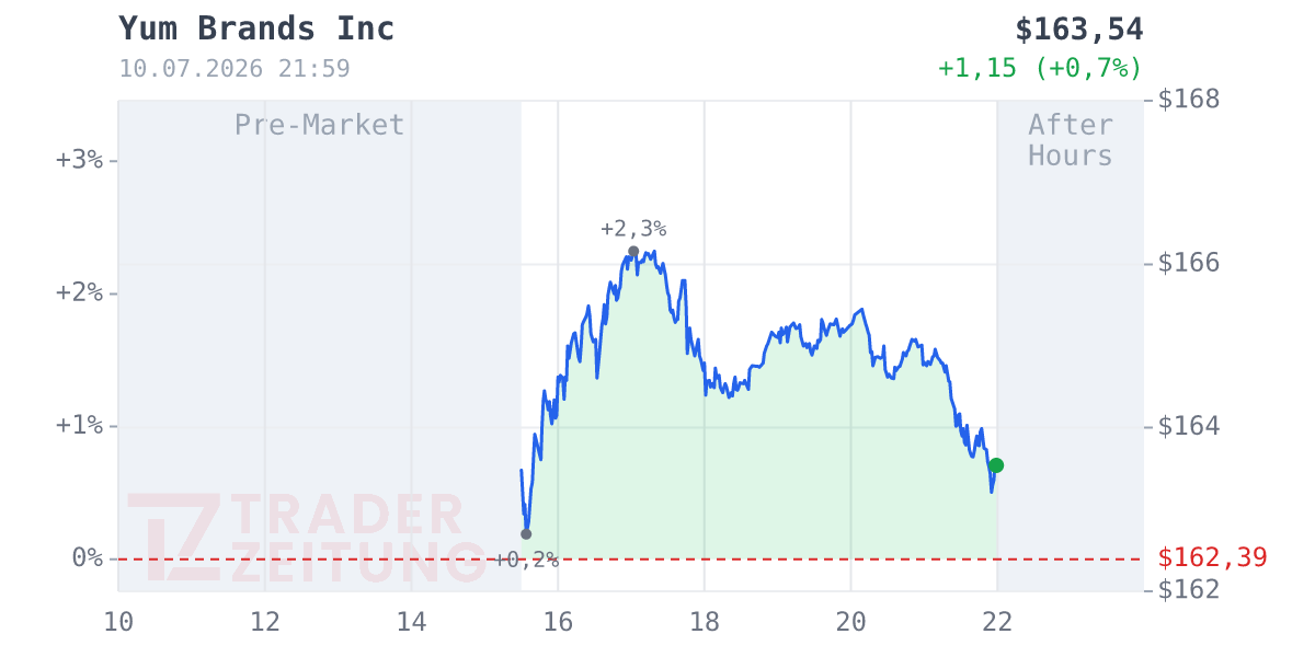Yum! Brands Chart