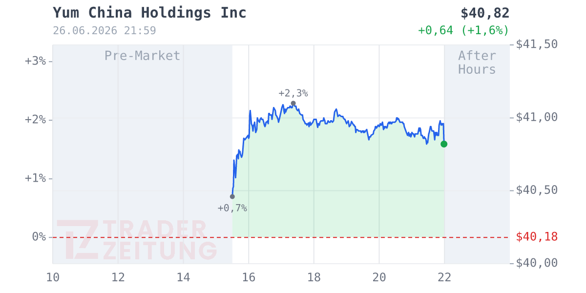 Yum China Holdings Chart