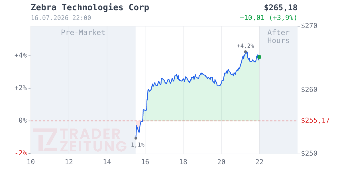 Zebra Technologies Chart