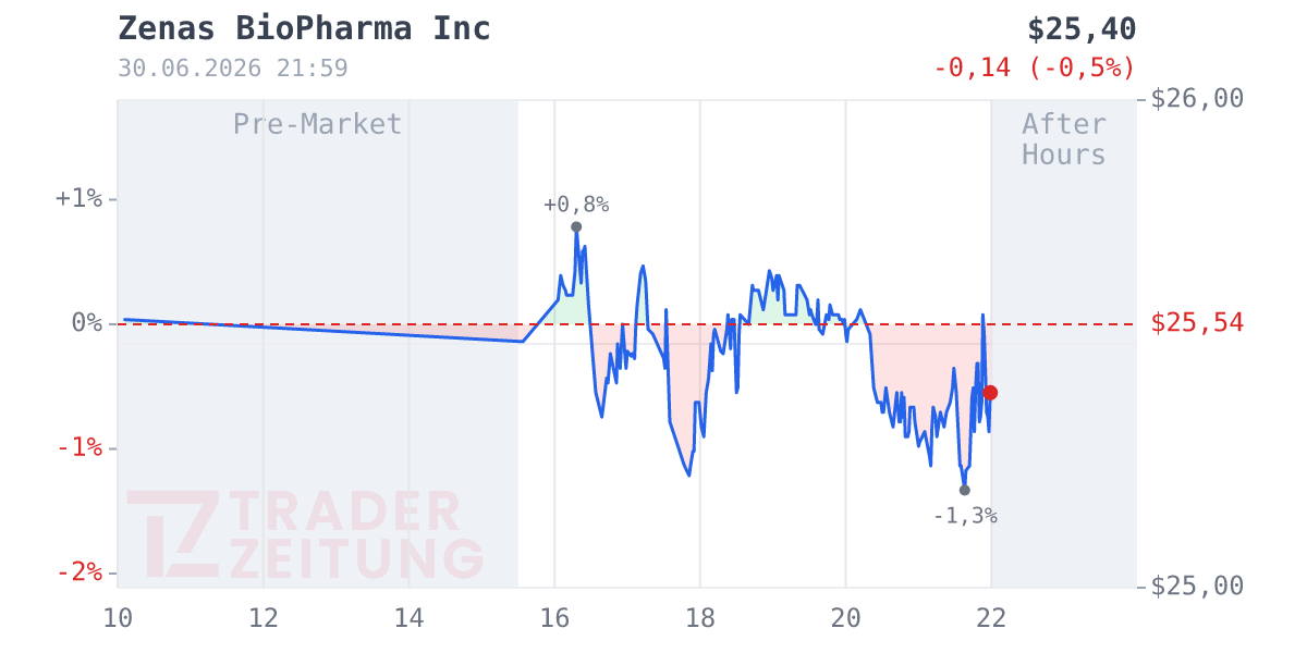 Zenas BioPharma Chart