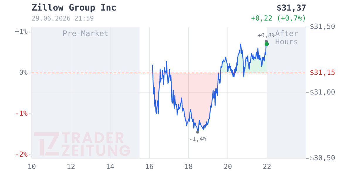 Zillow Group (C) Chart