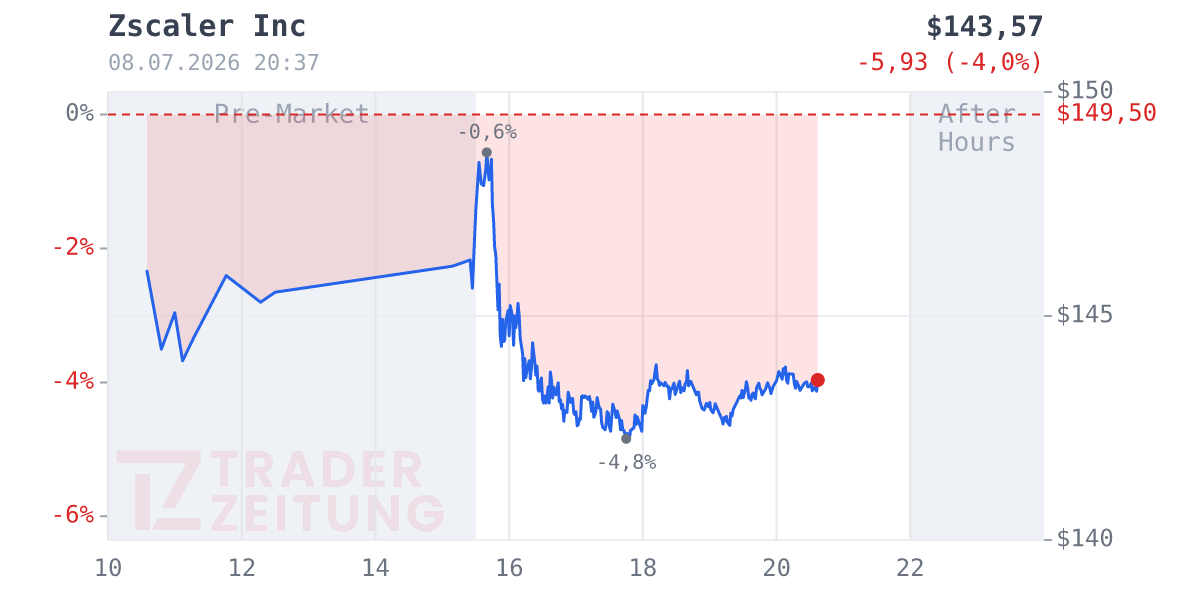 Zscaler Chart