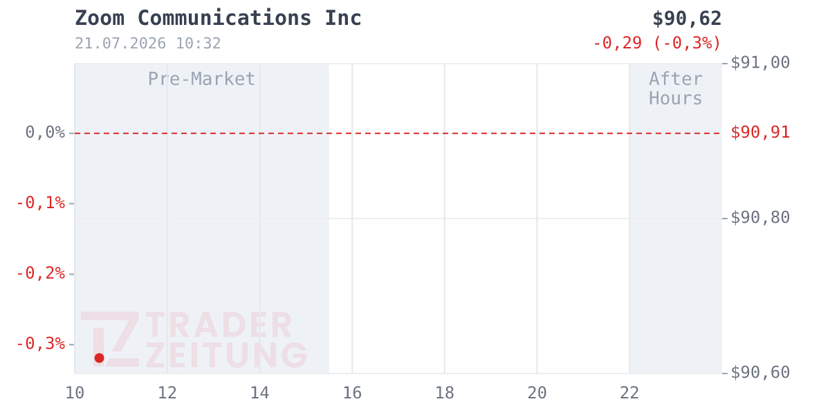 Zoom Communications Chart