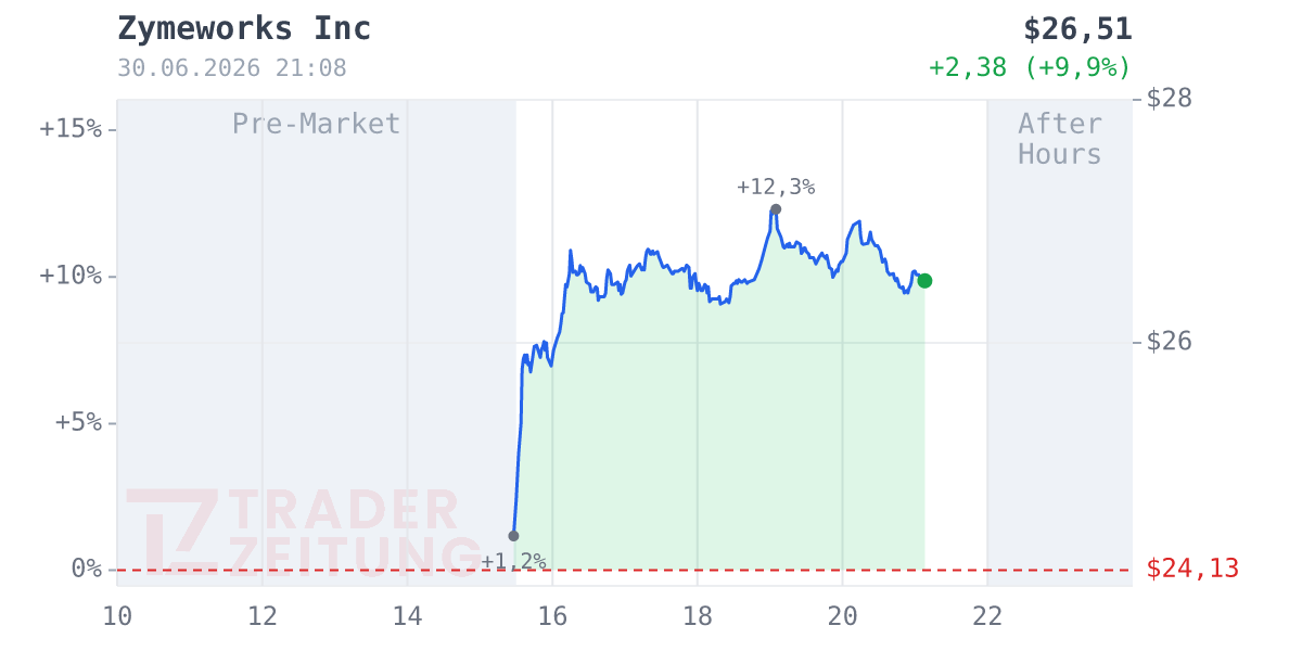 Zymeworks Chart