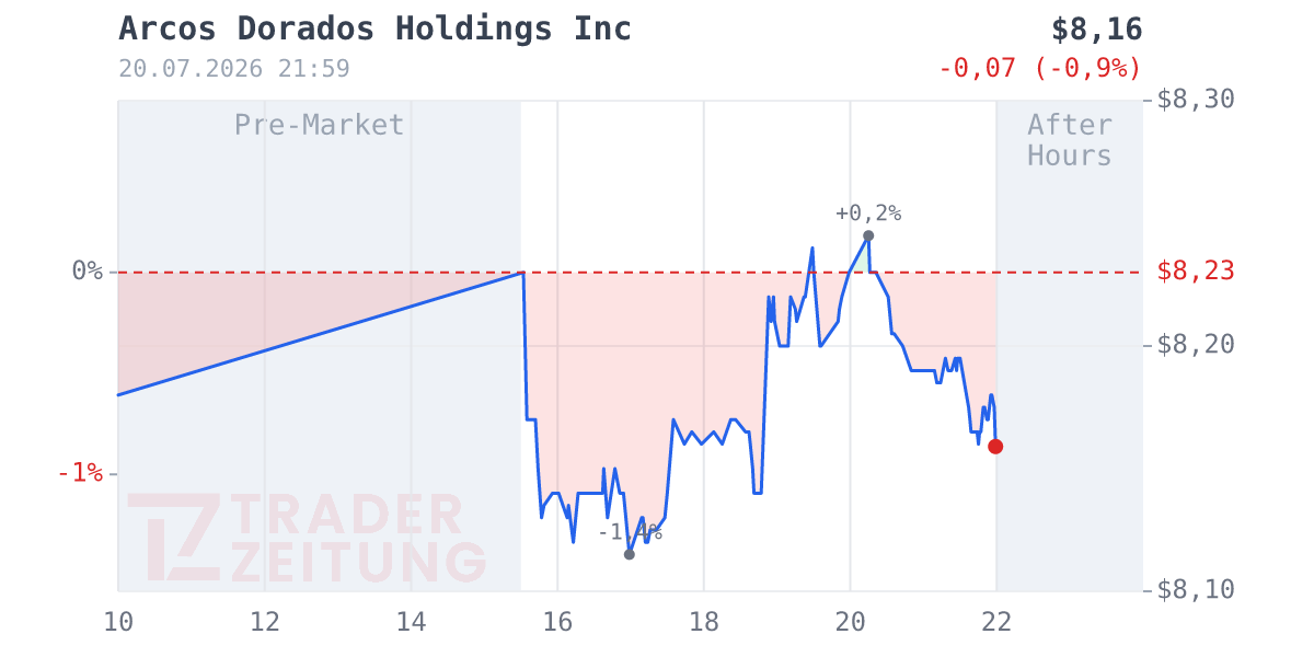Arcos Dorados Holdings Chart