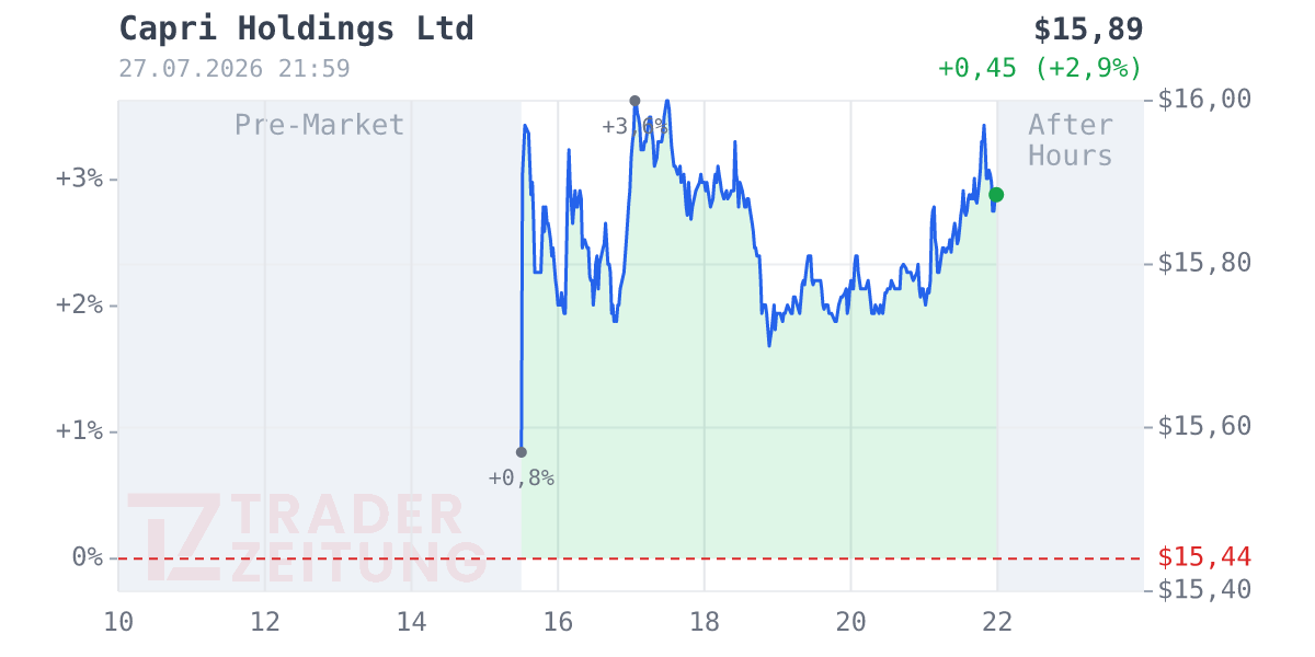 Capri Holdings Chart