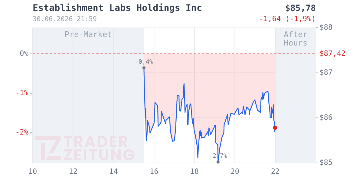 Establishment Labs Holdings Chart