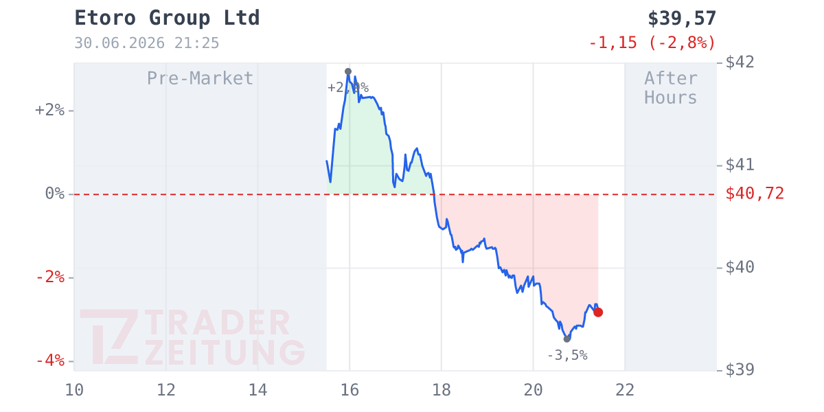 eToro Group Chart